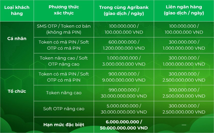 Các loại phí khi sử dụng E-Mobile Banking của Agribank