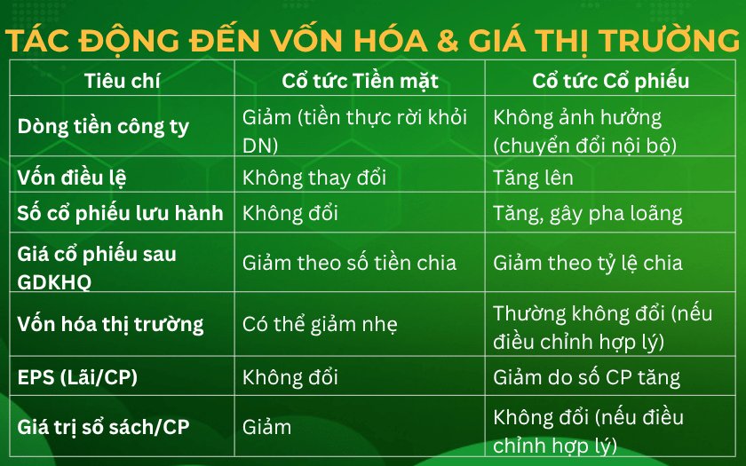 Những tác động đến vốn hóa & giá thị trường của cổ tức