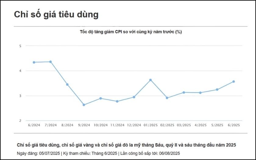 Chỉ số CPI ở Việt Nam mới nhất theo Tổng cục Thống kê