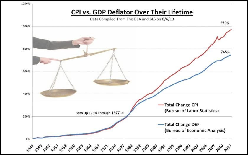 Chỉ số CPI và GDP Deflator