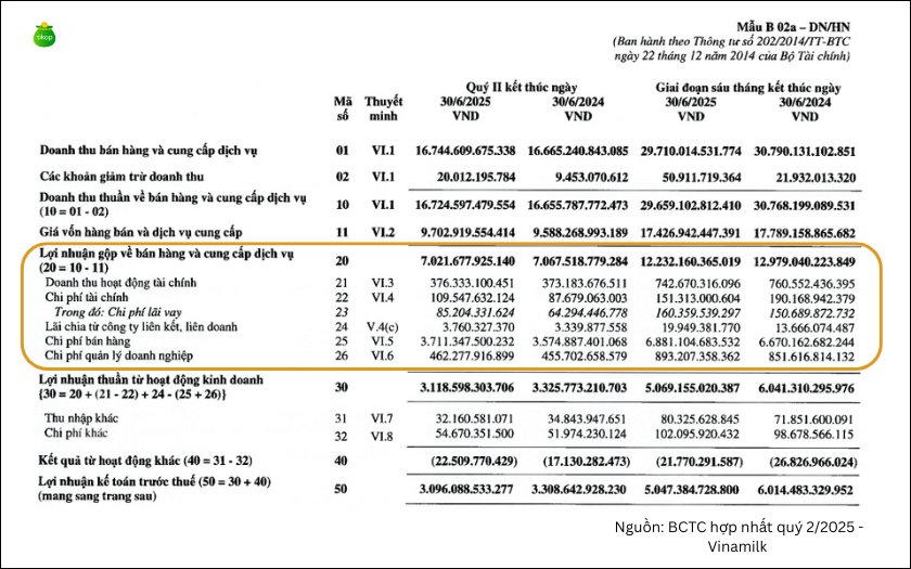 Lợi nhuận gộp trên báo cáo tài chính hợp nhất Quý 2/2025 - Vinamilk