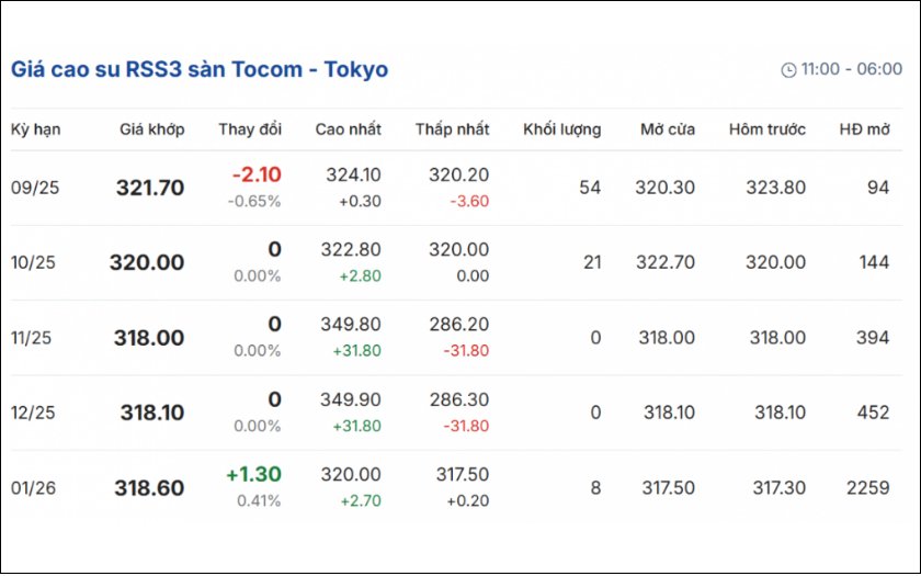 Giá cao su RSS3 sàn TOCOM - Tokyo