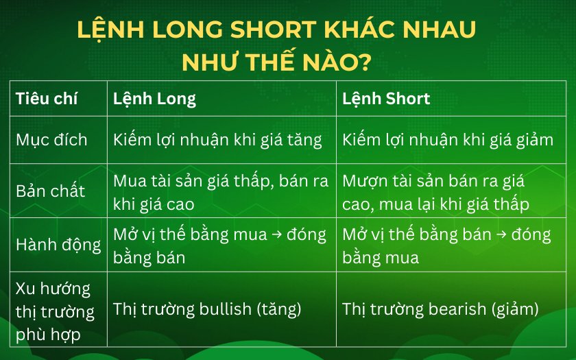 Phân biệt lệnh long và lệnh short
