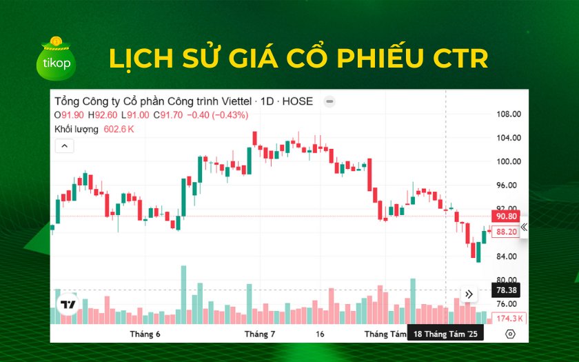 Lịch sử giá cổ phiếu CTR qua các năm