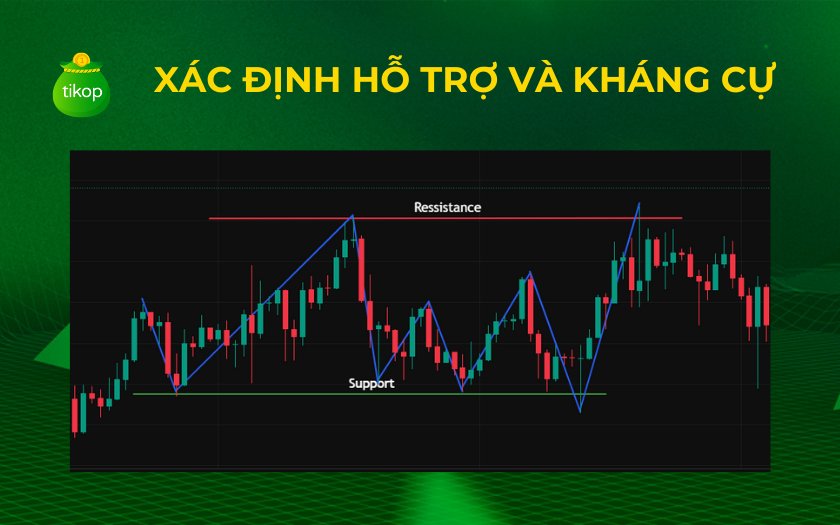Cách xác định hỗ trợ và kháng cự