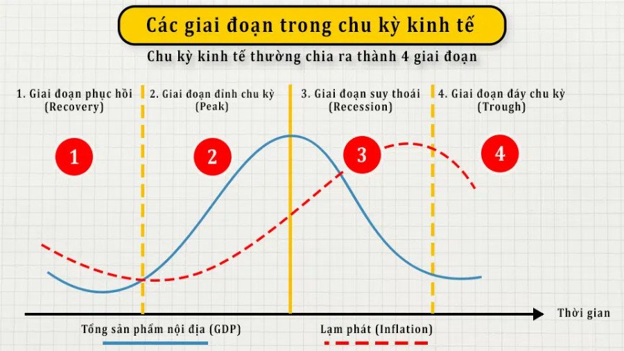 Chu kỳ kinh tế có thể ảnh hưởng tới giá vàng