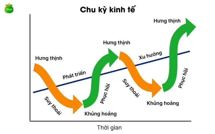Phân tích chu kỳ kinh tế