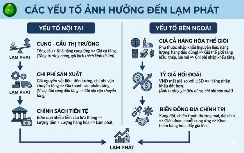 Các yếu tố ảnh hưởng tới lạm phát Các yếu tố ảnh hưởng tới lạm phát
