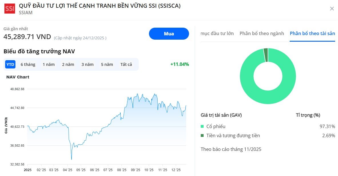 Hiệu suất quỹ SSISCA
