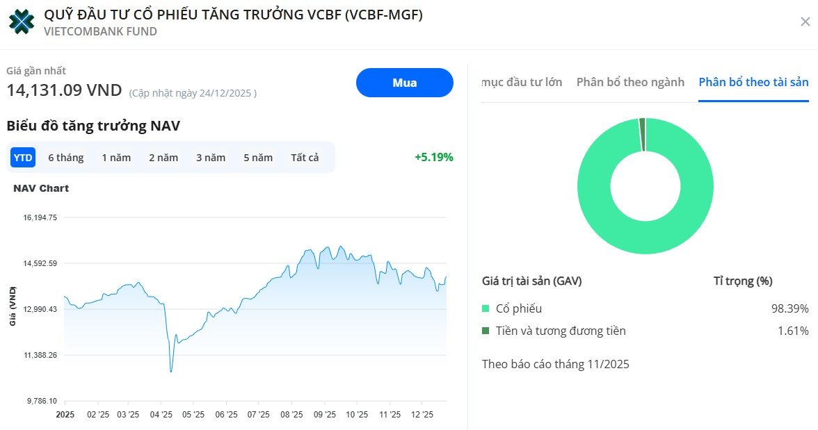 Hiệu suất quỹ VCBF-MGF