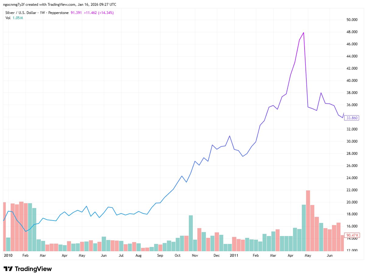Giá bạc bùng nổ giai đoạn 2010-2011
