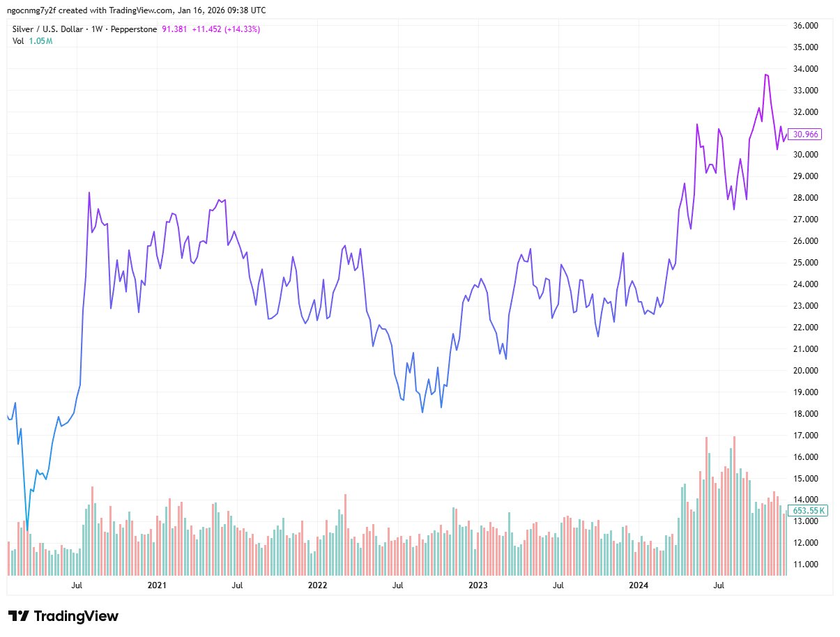 Giá bạc hồi phục trong giai đoạn 2020-2024
