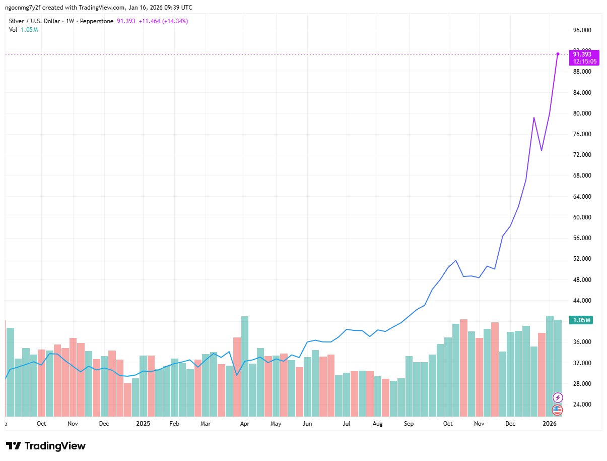 Giá bạc bùng nổ mạnh vào năm 2025