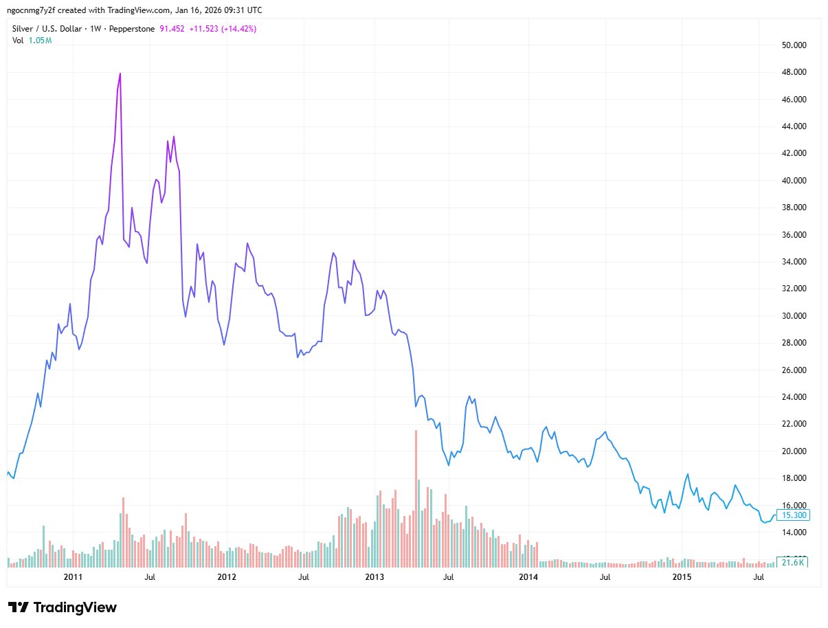 Giá bạc chỉnh mạnh trong giai đoạn 2011-2015