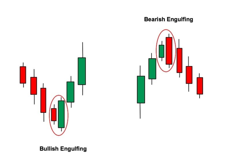 Chiến lược giao dịch với nến Engulfing Chiến lược giao dịch với nến Engulfing