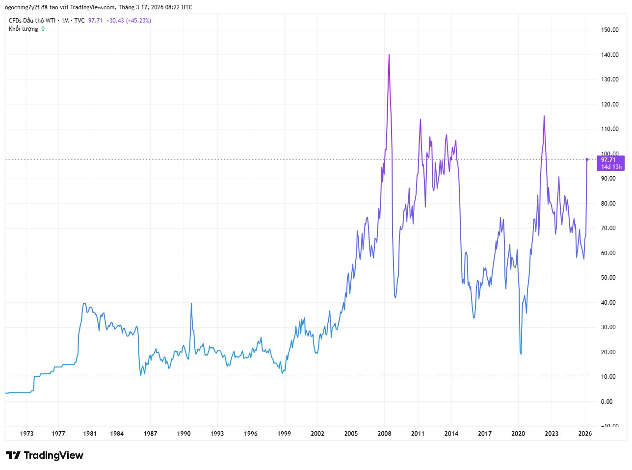 BIến động giá dầu từ năm 1974