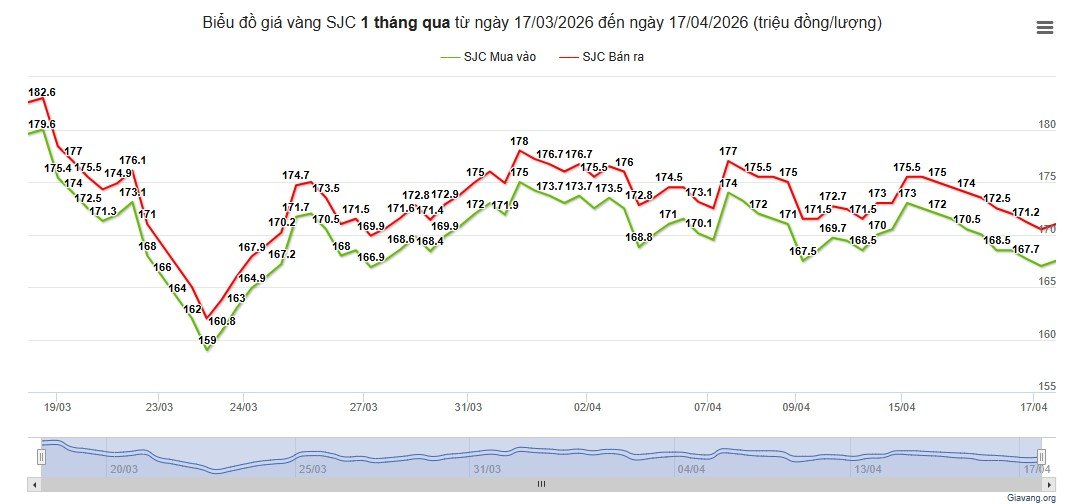 Diễn biến giá vàng trong 1 tháng gần đây