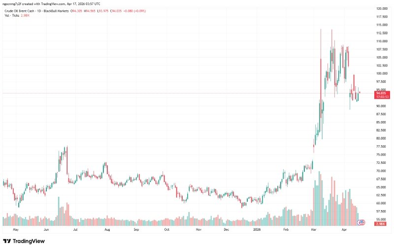 Giá dầu brent trong vòng 1 năm trở lại đây