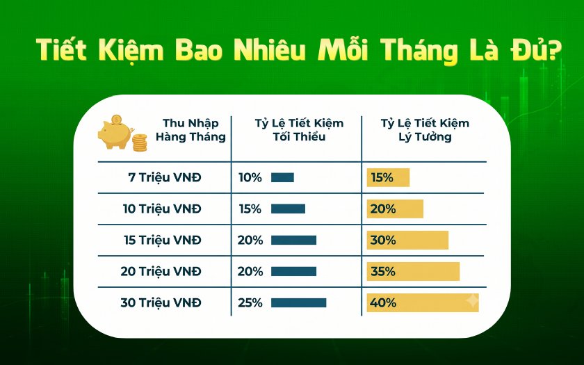 Tikop - Tiết kiệm bao nhiêu mỗi tháng là đủ theo thu nhập và độ tuổi