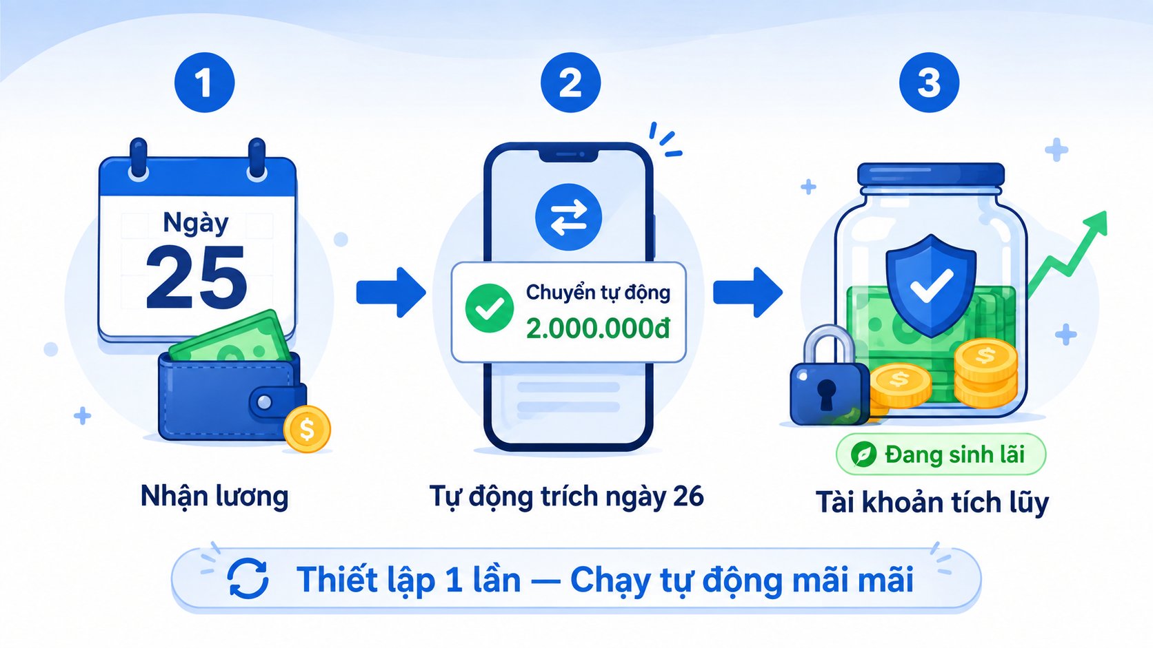 Minh họa thiết lập tự động hóa tích lũy tiết kiệm