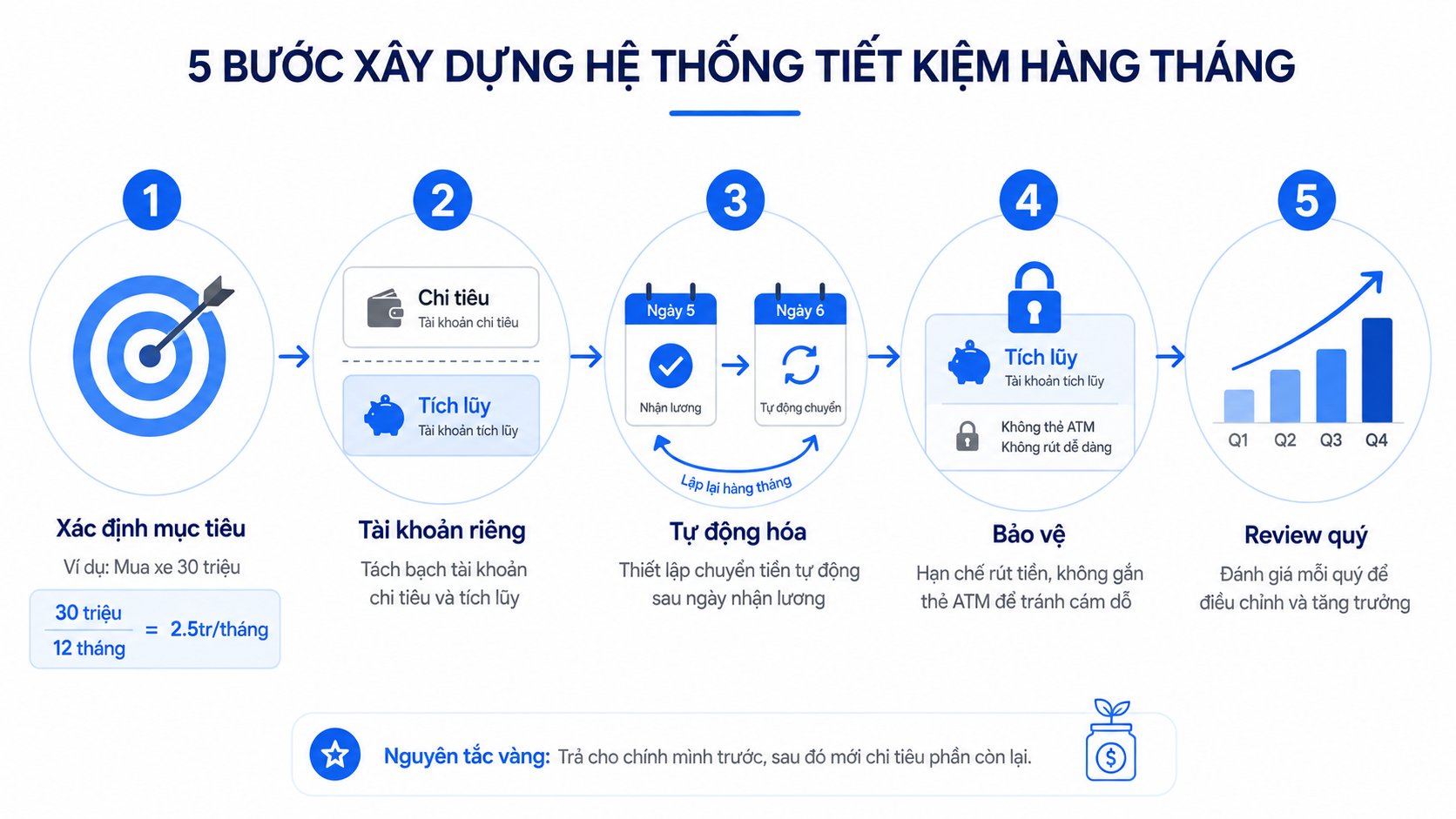 Sơ đồ 5 bước cách tích lũy tiền hàng tháng cho người mới đi làm