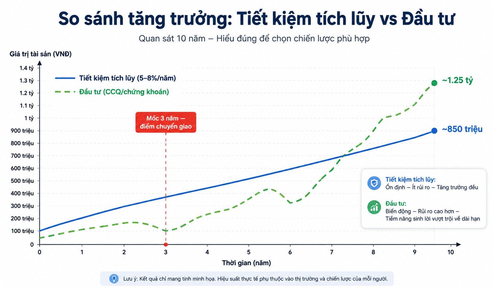 Sơ đồ quyết định tiết kiệm hay đầu tư theo 3 tiêu chí thời hạn rủi ro kiến thức Sơ đồ quyết định tiết kiệm hay đầu tư theo 3 tiêu chí thời hạn rủi ro kiến thức