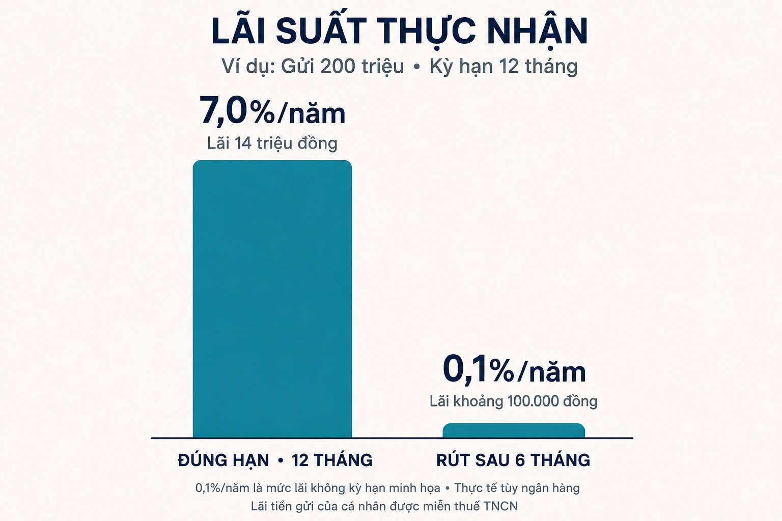 Bảng so sánh lãi suất thực sau thuế các nhóm ngân hàng gửi tiết kiệm tháng 6/2026 Bảng so sánh lãi suất thực sau thuế các nhóm ngân hàng gửi tiết kiệm tháng 6/2026