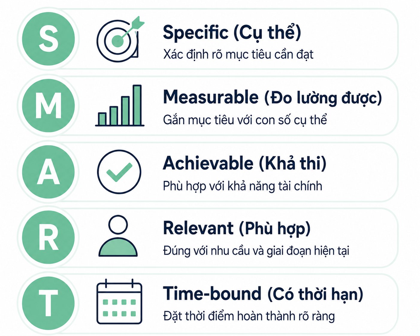 Khung SMART áp dụng vào mục tiêu tài chính: cụ thể, đo được, khả thi, phù hợp, có thời hạn