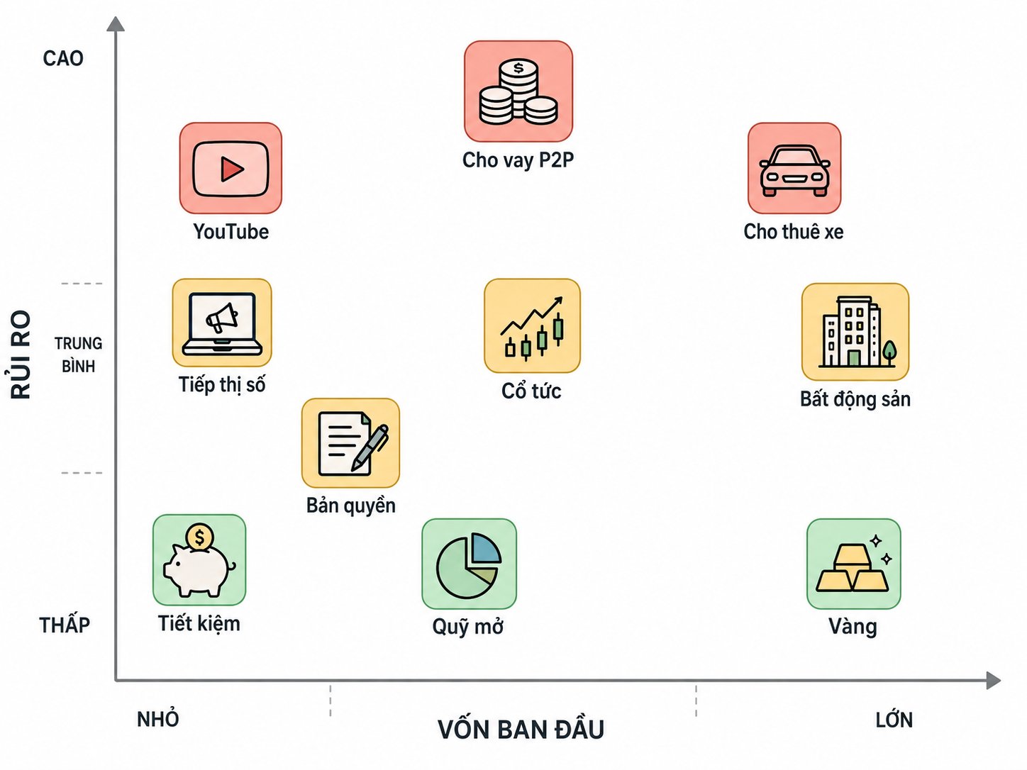 So sánh 10 nguồn thu nhập thụ động tại Việt Nam theo vốn ban đầu và mức rủi ro So sánh 10 nguồn thu nhập thụ động tại Việt Nam theo vốn ban đầu và mức rủi ro