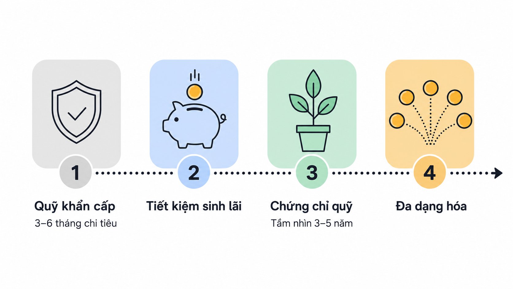 Lộ trình 4 bước xây dựng thu nhập thụ động từ quỹ khẩn cấp đến đa dạng hóa Lộ trình 4 bước xây dựng thu nhập thụ động từ quỹ khẩn cấp đến đa dạng hóa
