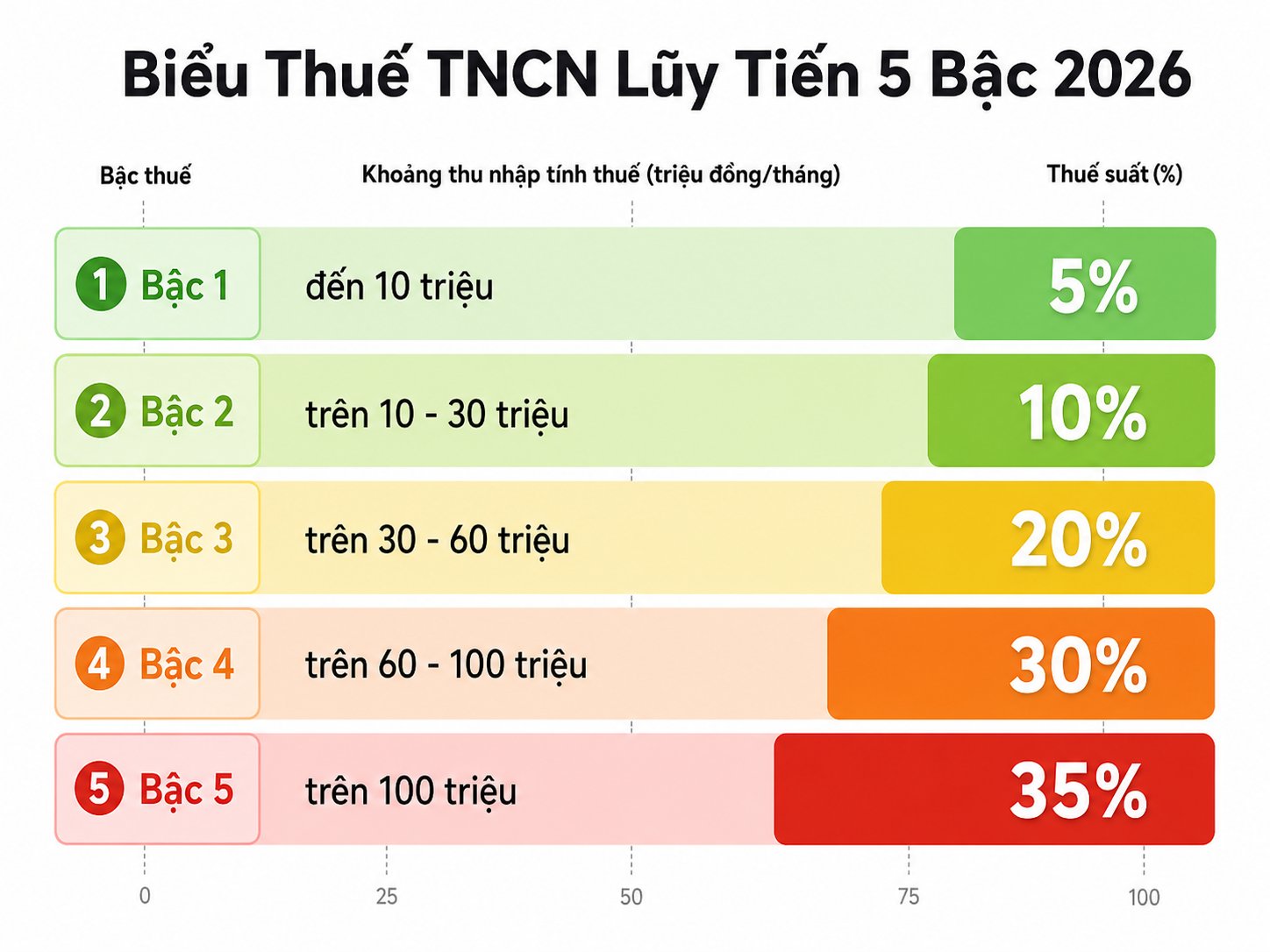 Bảng biểu thuế thu nhập cá nhân lũy tiến 5 bậc áp dụng từ kỳ tính thuế 2026 Bảng biểu thuế thu nhập cá nhân lũy tiến 5 bậc áp dụng từ kỳ tính thuế 2026