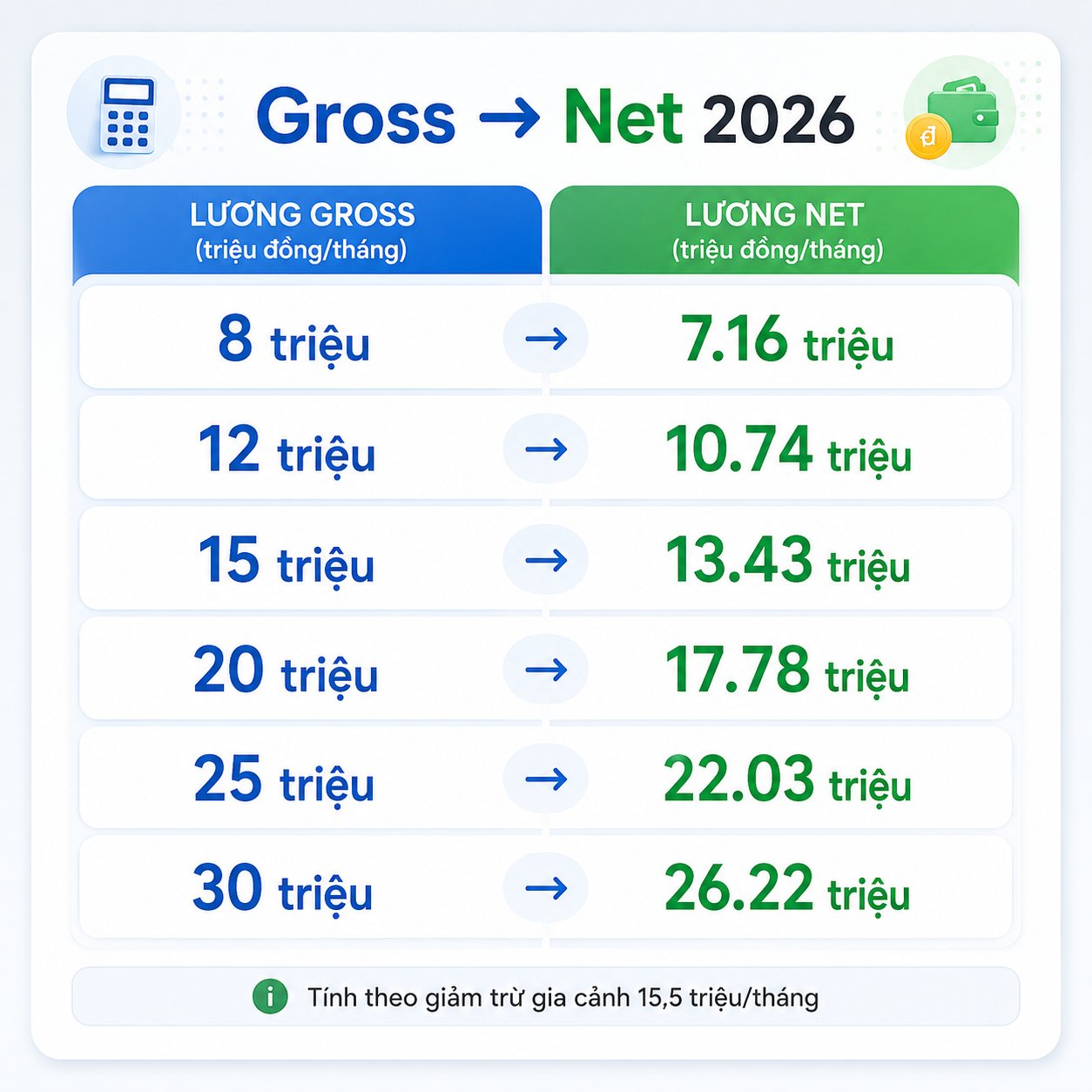 Bảng tra nhanh lương gross sang net 2026 - 6 mức lương phổ biến độc thân và có người phụ thuộc Bảng tra nhanh lương gross sang net 2026 - 6 mức lương phổ biến độc thân và có người phụ thuộc