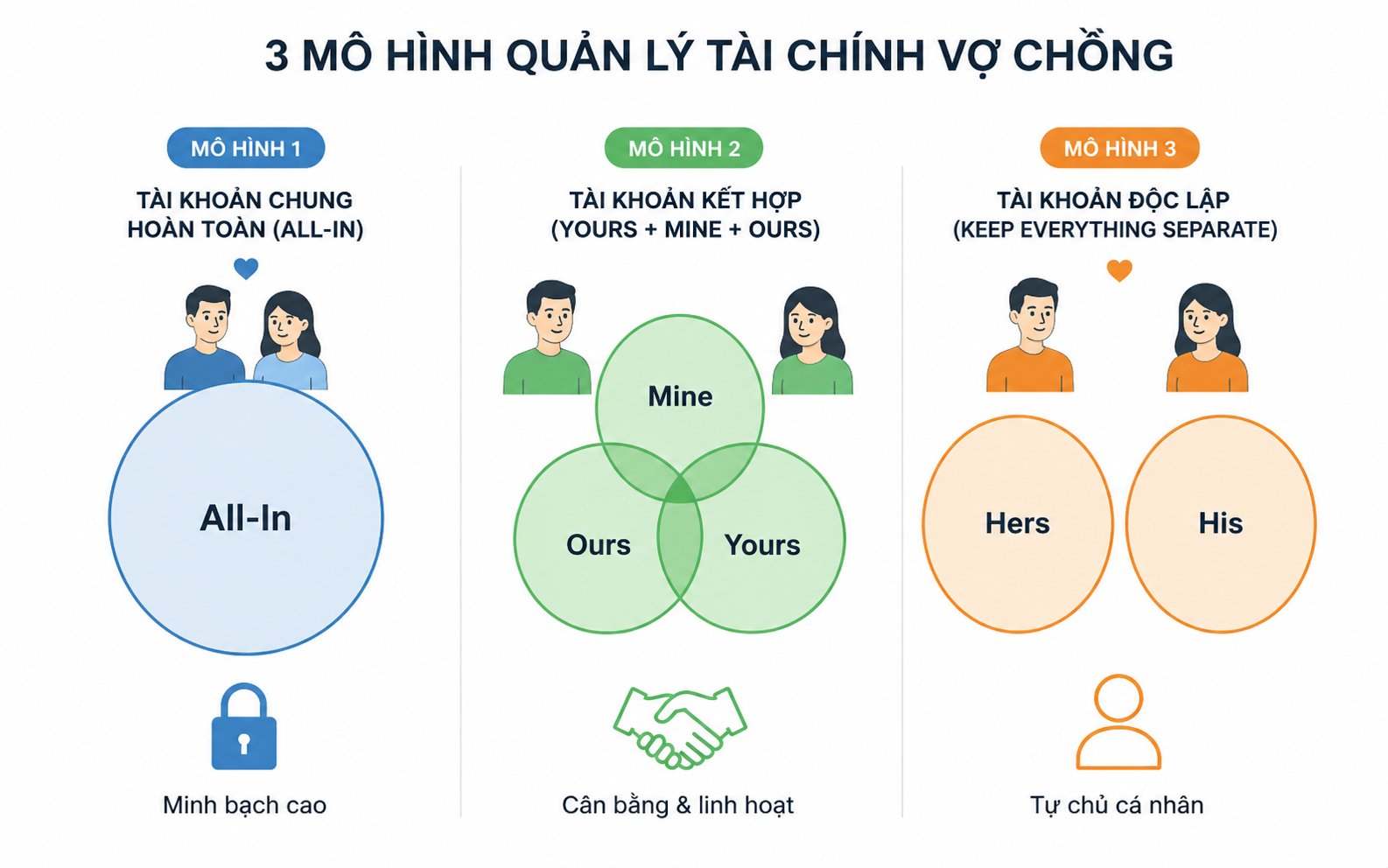 Sơ đồ 3 mô hình quản lý tài chính vợ chồng tại Việt Nam