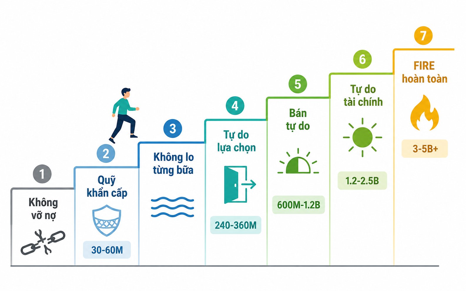 Lộ trình 7 cấp độ tự do tài chính tại Việt Nam theo số tiền cần tích lũy Lộ trình 7 cấp độ tự do tài chính tại Việt Nam theo số tiền cần tích lũy