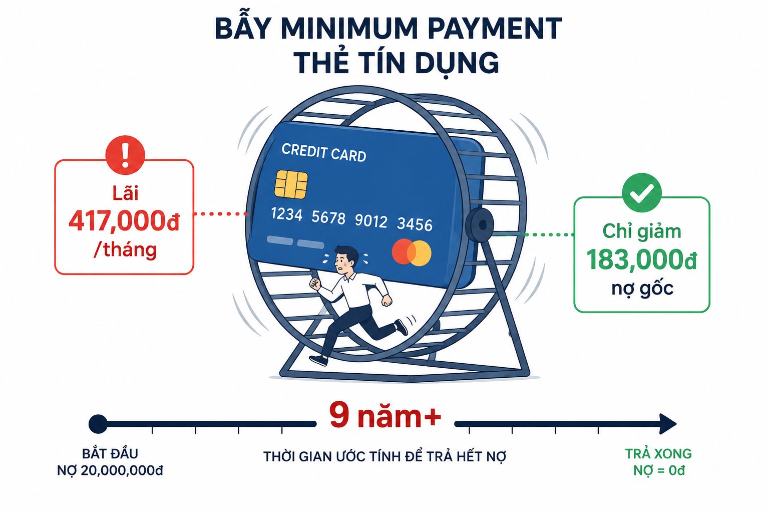 Minh họa bẫy minimum payment thẻ tín dụng và cách tính lãi suất