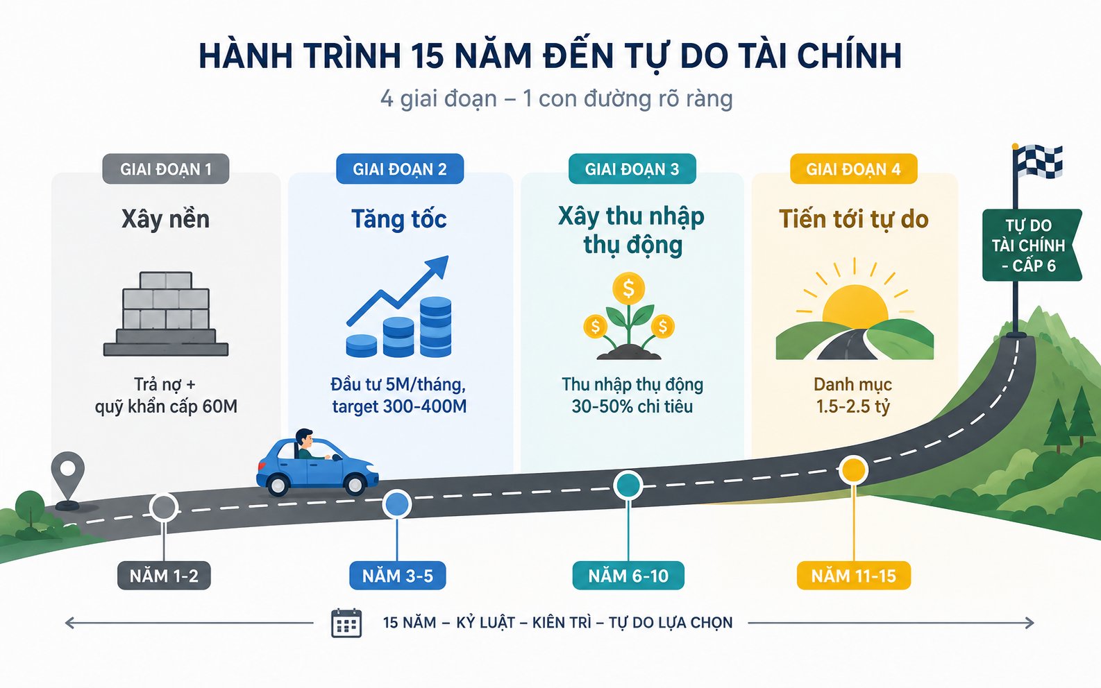 Lộ trình 15 năm từ lương 15 triệu đến tự do tài chính tại Việt Nam Lộ trình 15 năm từ lương 15 triệu đến tự do tài chính tại Việt Nam