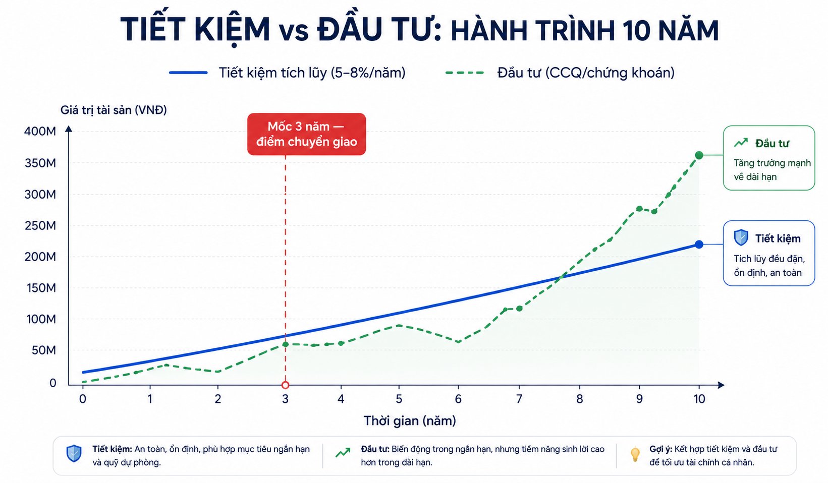 Biểu đồ so sánh lợi nhuận tiết kiệm tích lũy và đầu tư theo thời gian