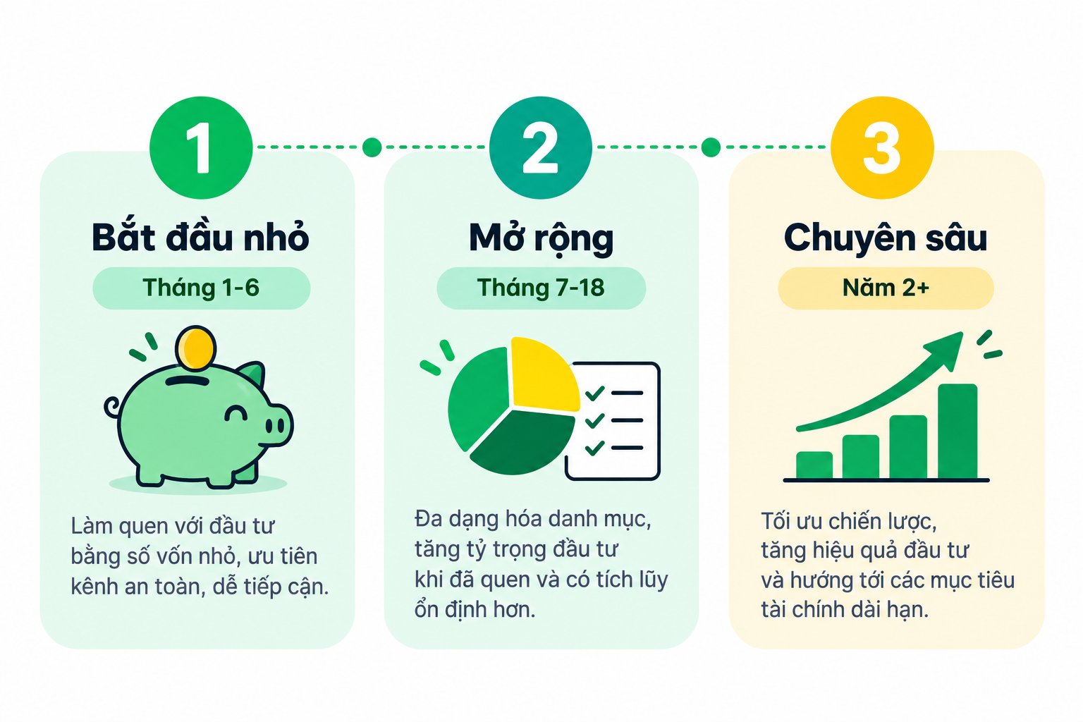 Lộ trình đầu tư 3 giai đoạn cho người mới bắt đầu Lộ trình đầu tư 3 giai đoạn cho người mới bắt đầu