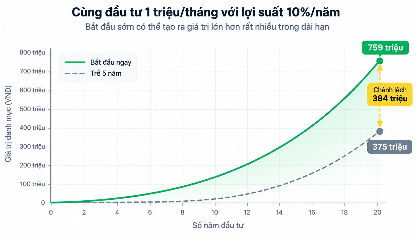 Biểu đồ so sánh lãi kép đầu tư 20 năm giữa bắt đầu ngay và trễ 5 năm Biểu đồ so sánh lãi kép đầu tư 20 năm giữa bắt đầu ngay và trễ 5 năm