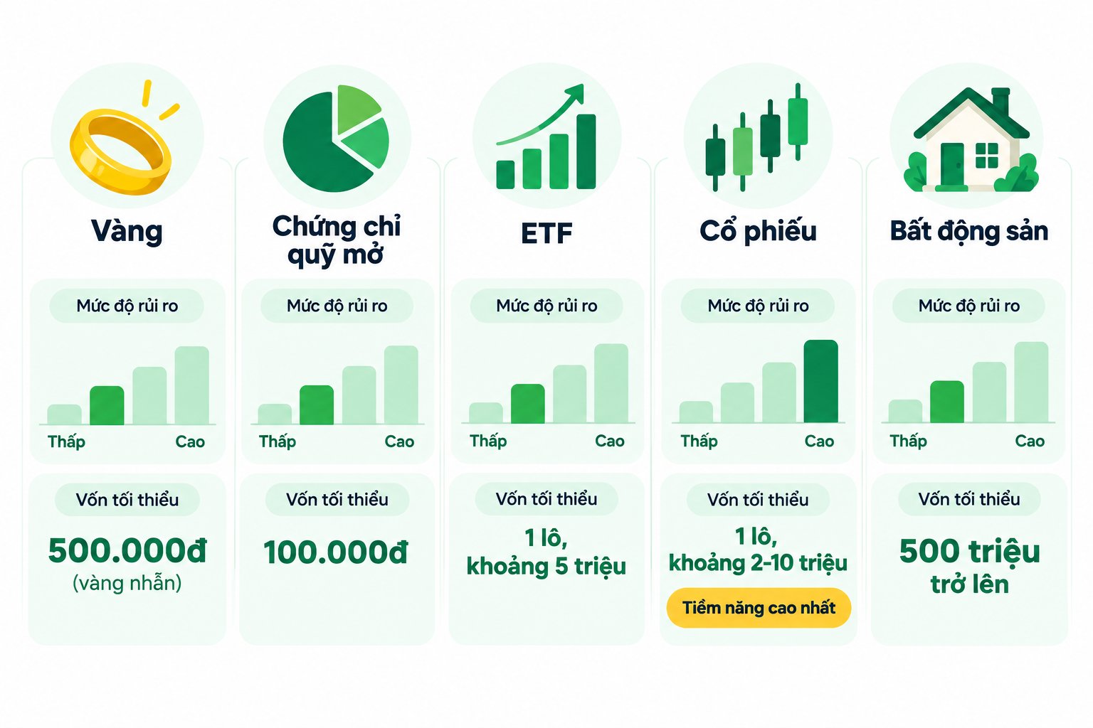 Bảng so sánh 5 kênh đầu tư 2026 theo vốn tối thiểu và rủi ro Bảng so sánh 5 kênh đầu tư 2026 theo vốn tối thiểu và rủi ro
