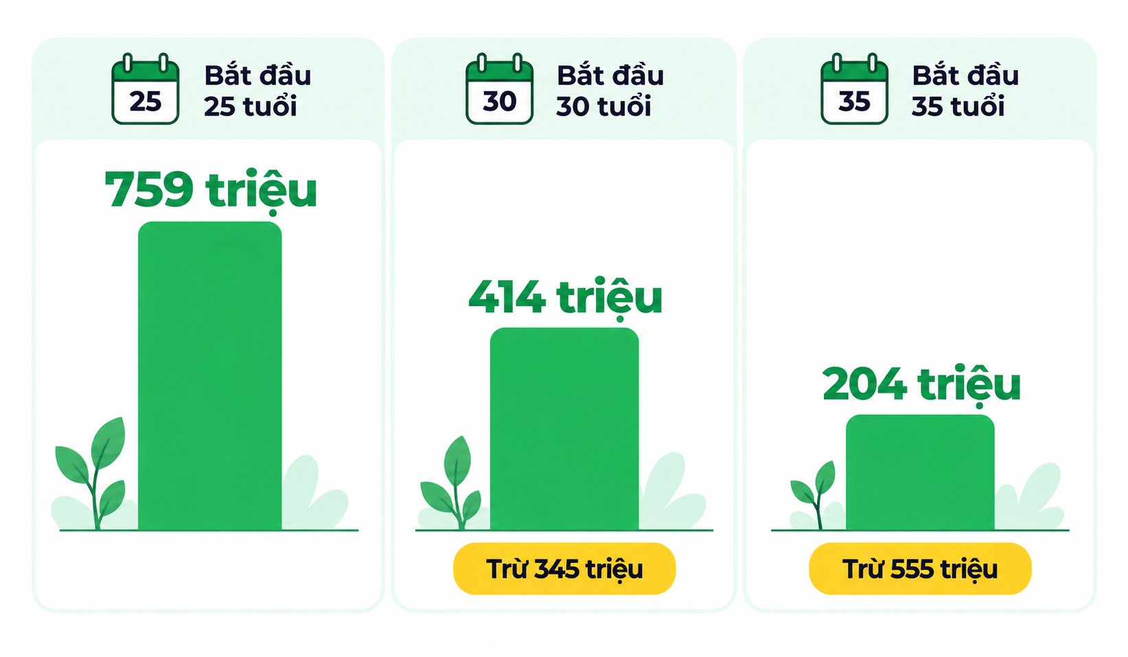 So sánh chi phí trì hoãn đầu tư 5 năm và 10 năm do mất lãi kép So sánh chi phí trì hoãn đầu tư 5 năm và 10 năm do mất lãi kép
