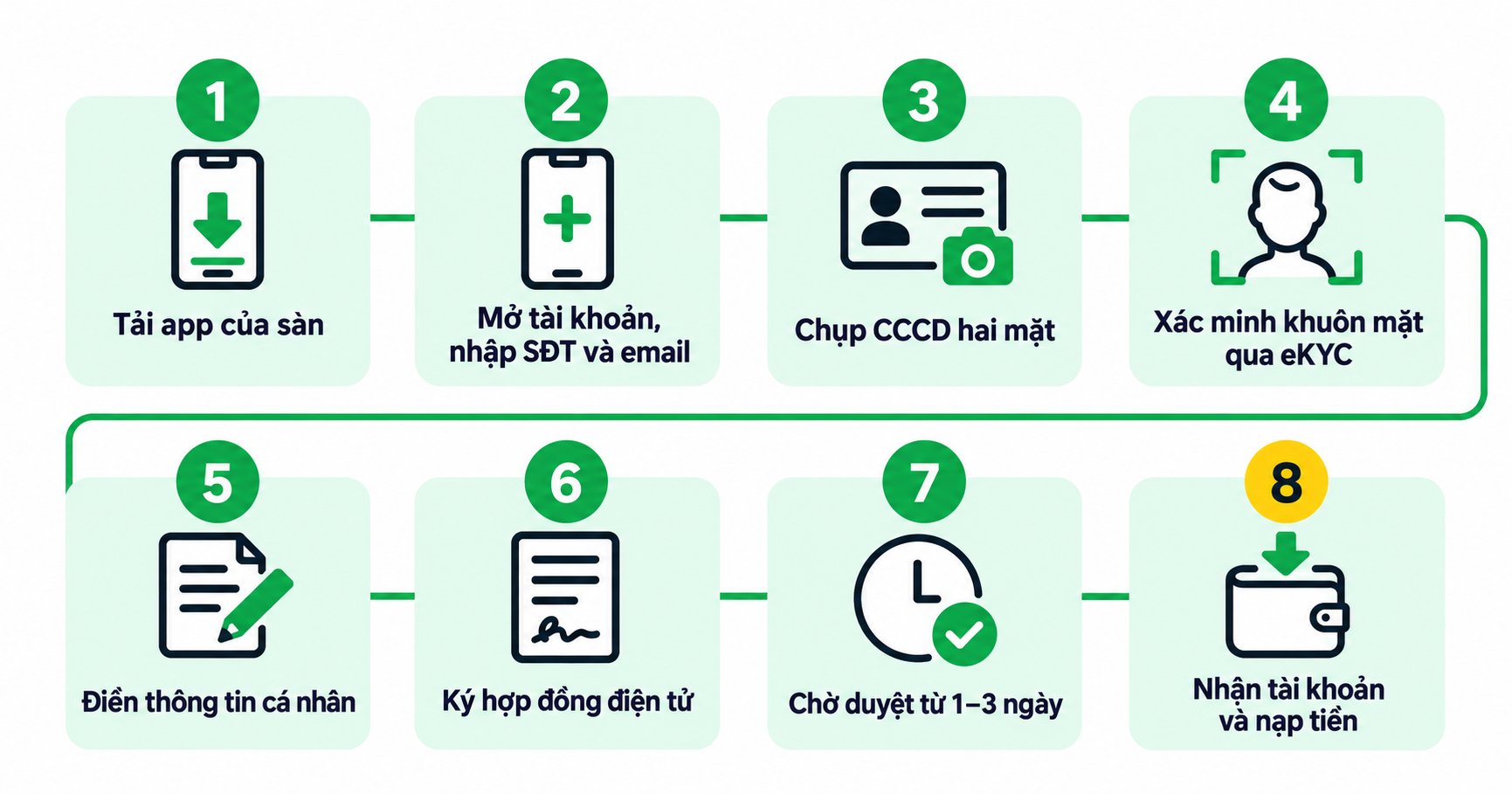 8 bước mở tài khoản chứng khoán online qua eKYC 8 bước mở tài khoản chứng khoán online qua eKYC