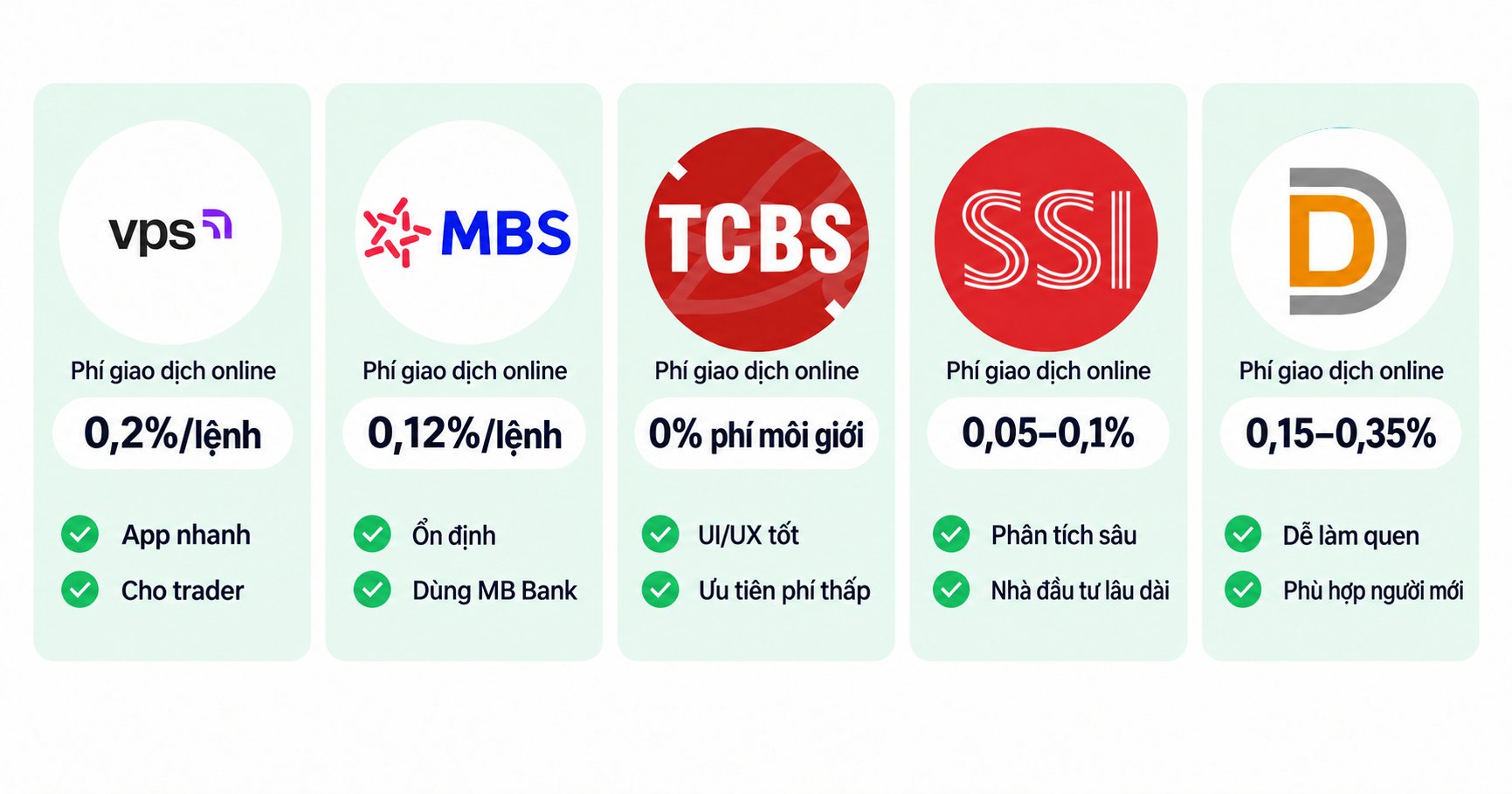 So sánh nhanh 5 sàn chứng khoán VPS MBS TCBS SSI VNDIRECT 2026 So sánh nhanh 5 sàn chứng khoán VPS MBS TCBS SSI VNDIRECT 2026
